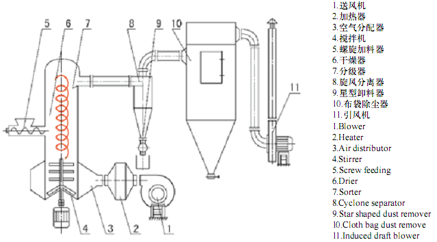 旋轉(zhuǎn)閃蒸干燥機結(jié)構(gòu)圖