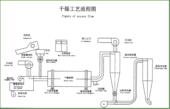 秸稈烘干機(jī)