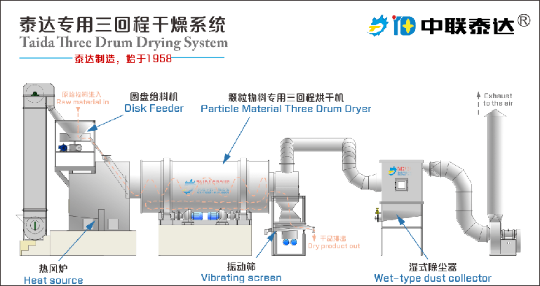 砂石礦物質(zhì)烘干機(jī)