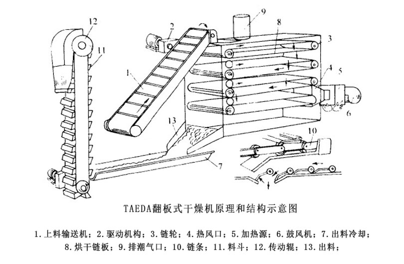 翻板式烘干機(jī)