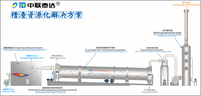 果渣烘干機(jī)