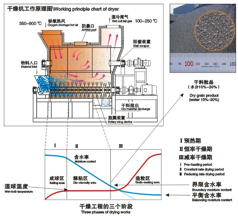 熱風(fēng)烘干機工作原理